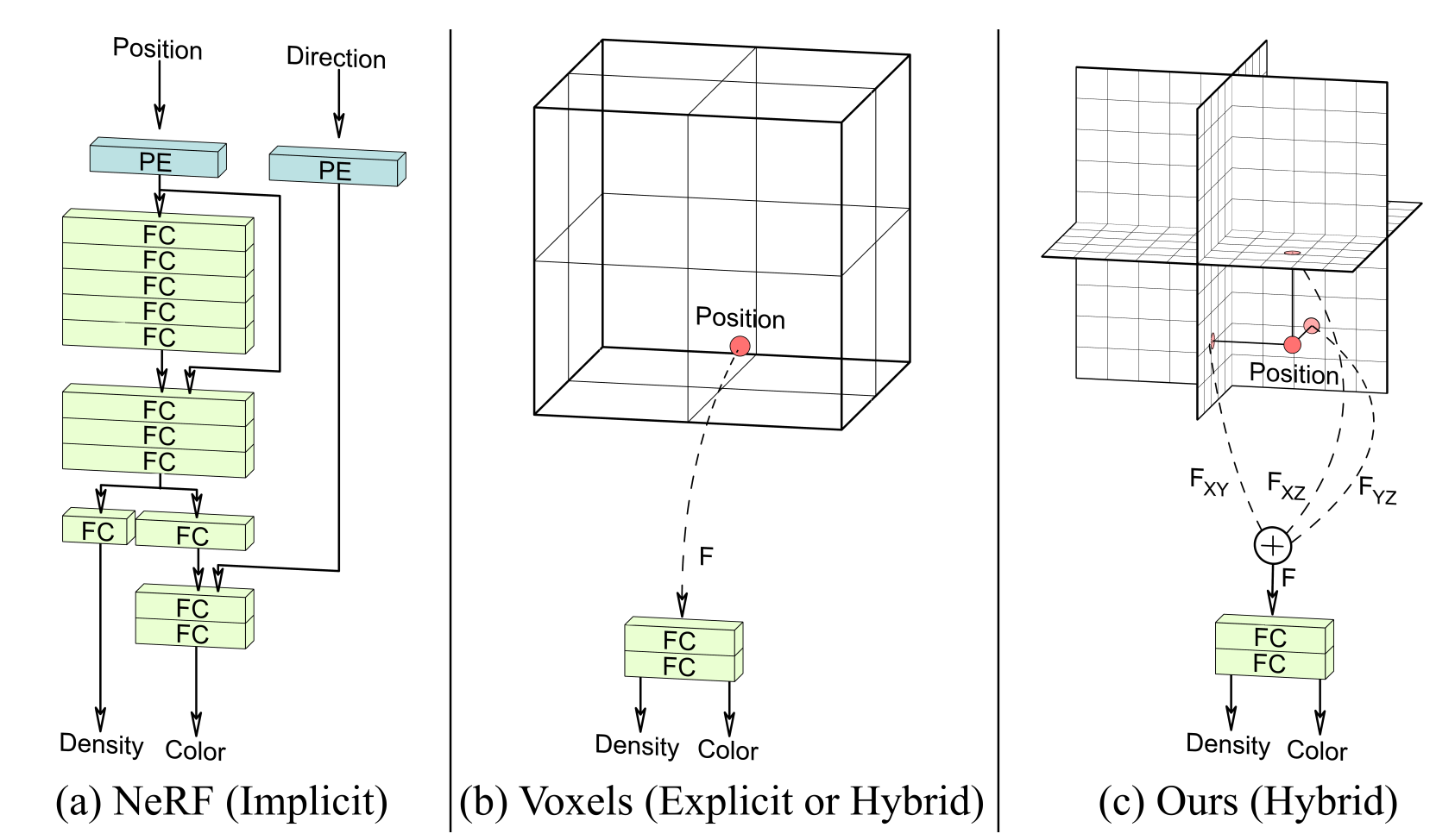 Hybrid tri-plane representation